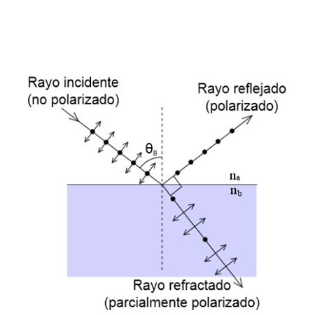 Polarización por reflexión